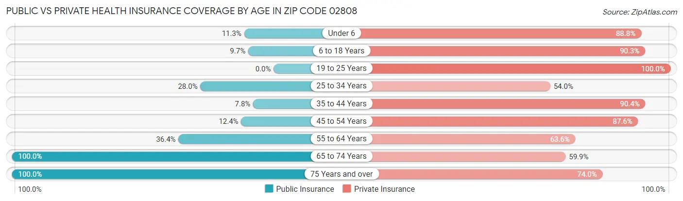 Public vs Private Health Insurance Coverage by Age in Zip Code 02808