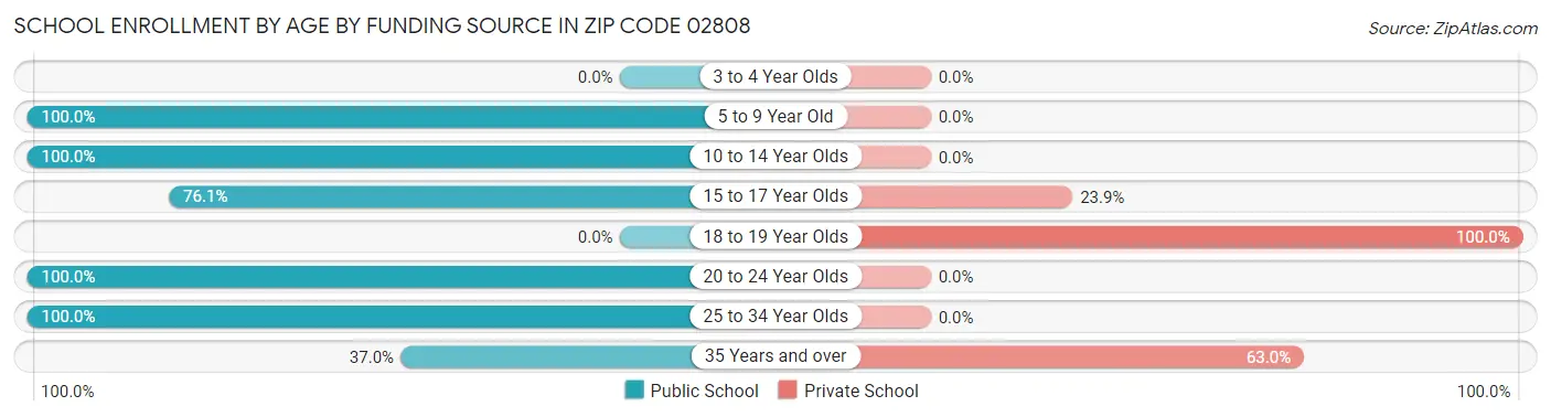 School Enrollment by Age by Funding Source in Zip Code 02808