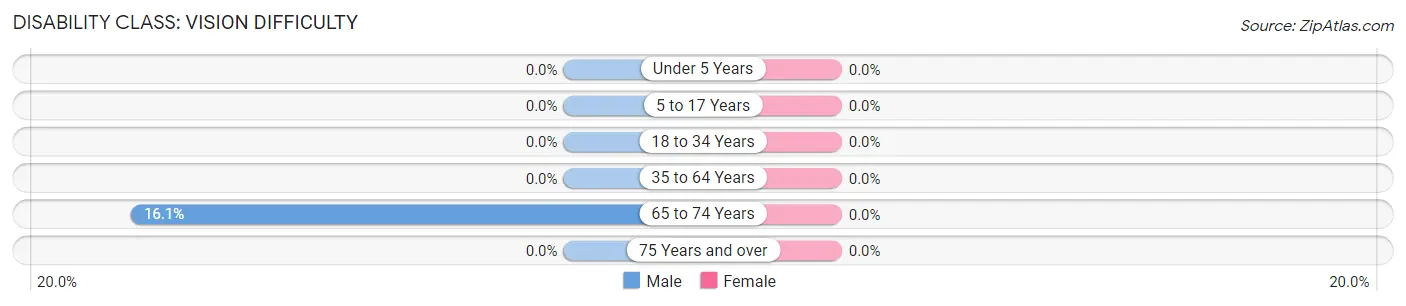 Disability in Zip Code 02808: <span>Vision Difficulty</span>