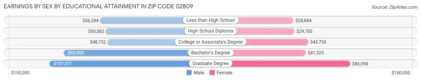 Earnings by Sex by Educational Attainment in Zip Code 02809