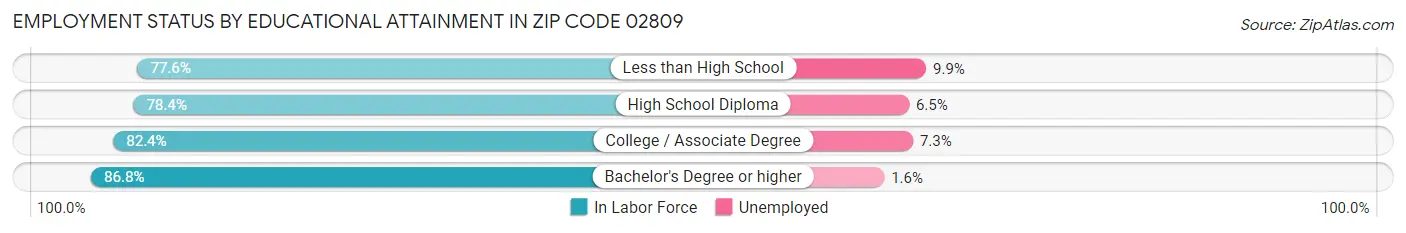 Employment Status by Educational Attainment in Zip Code 02809