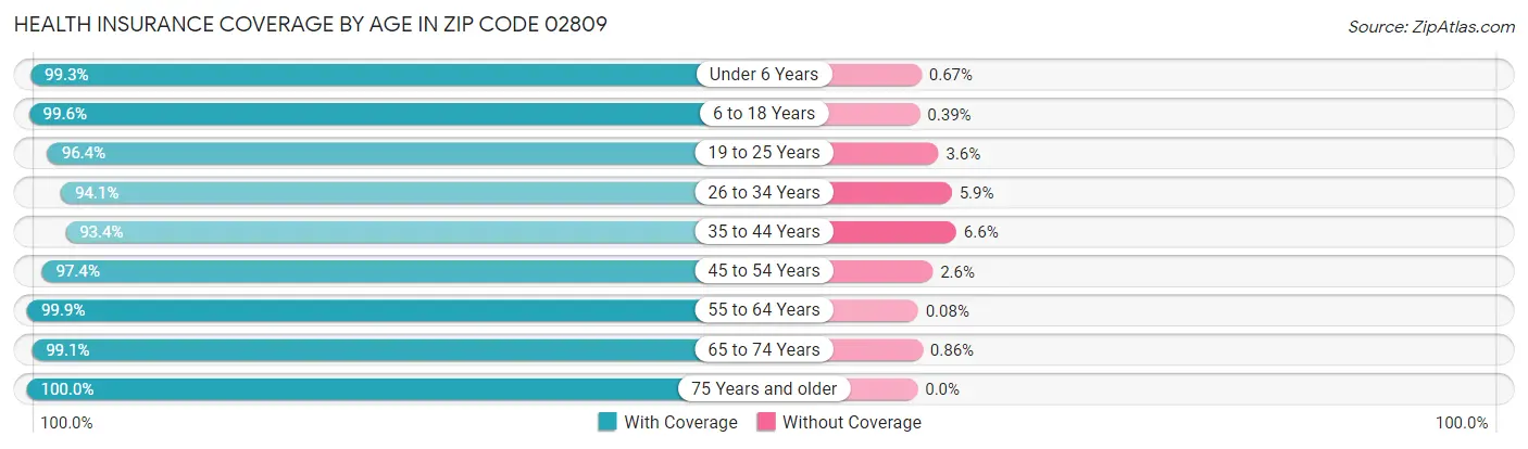 Health Insurance Coverage by Age in Zip Code 02809