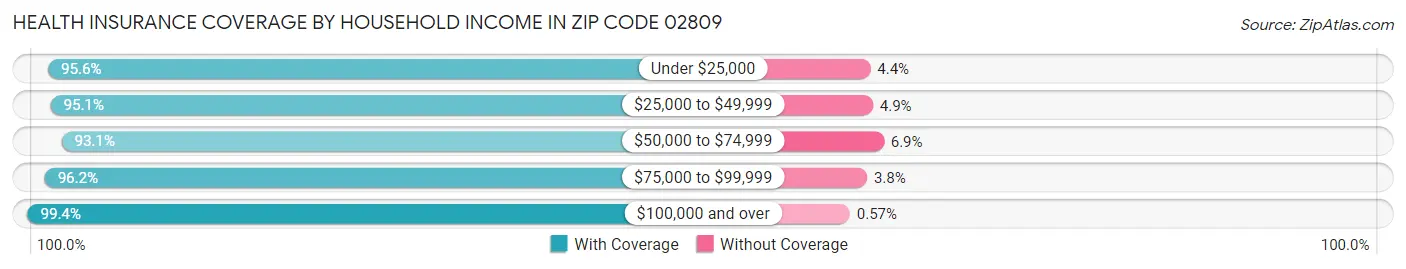 Health Insurance Coverage by Household Income in Zip Code 02809