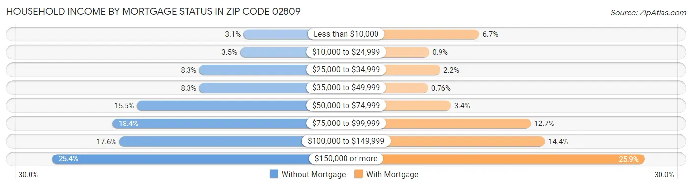 Household Income by Mortgage Status in Zip Code 02809