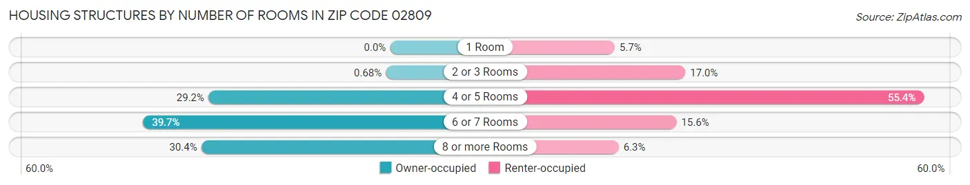 Housing Structures by Number of Rooms in Zip Code 02809