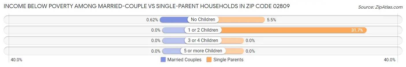 Income Below Poverty Among Married-Couple vs Single-Parent Households in Zip Code 02809