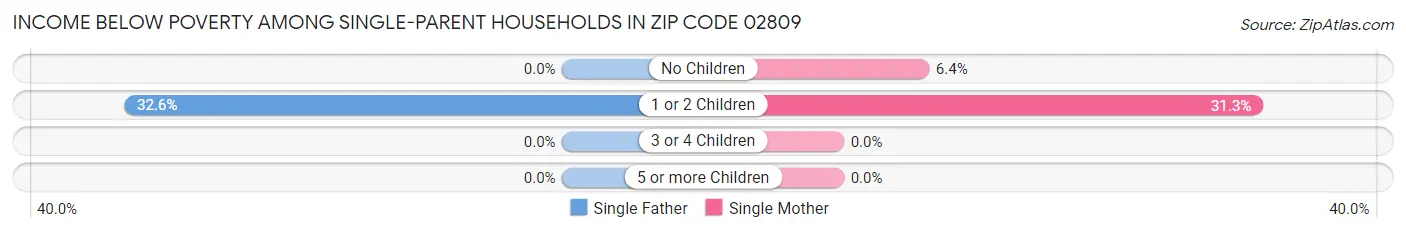 Income Below Poverty Among Single-Parent Households in Zip Code 02809