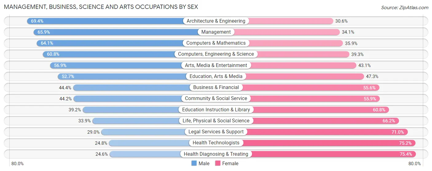 Management, Business, Science and Arts Occupations by Sex in Zip Code 02809