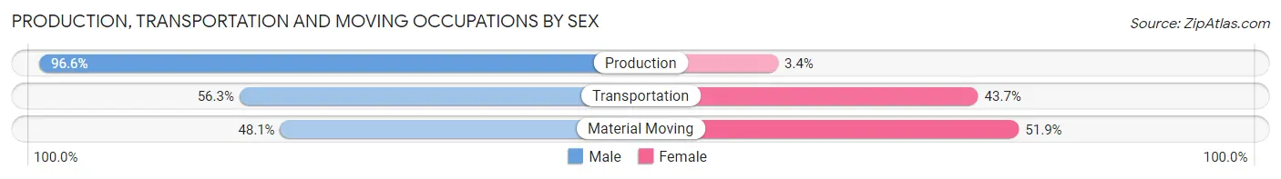 Production, Transportation and Moving Occupations by Sex in Zip Code 02809