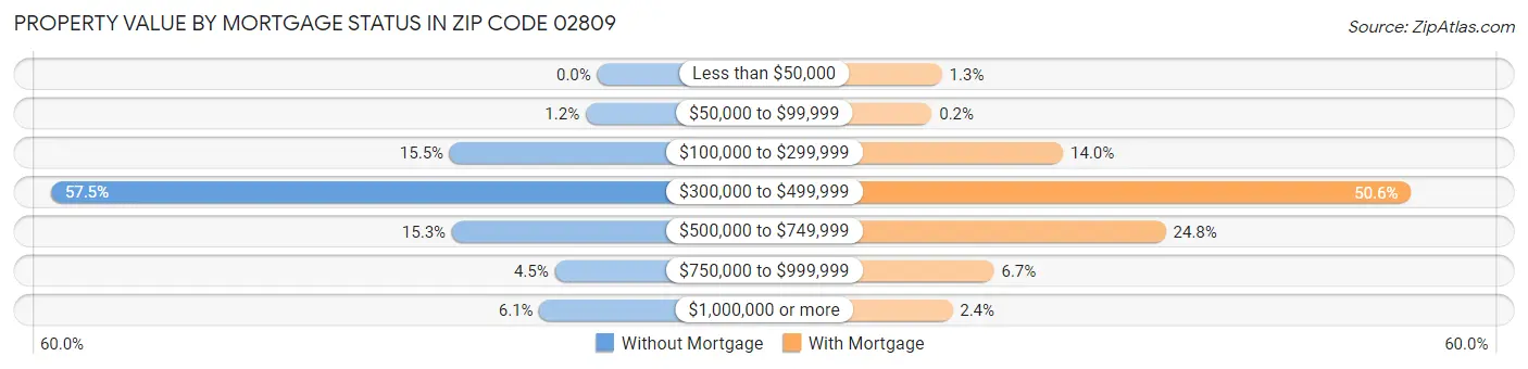 Property Value by Mortgage Status in Zip Code 02809