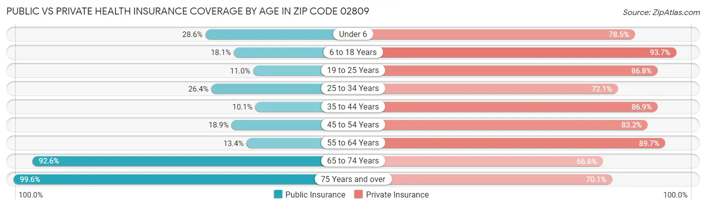 Public vs Private Health Insurance Coverage by Age in Zip Code 02809