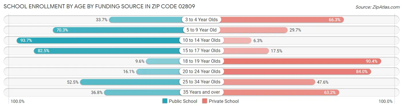 School Enrollment by Age by Funding Source in Zip Code 02809