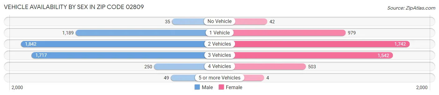 Vehicle Availability by Sex in Zip Code 02809