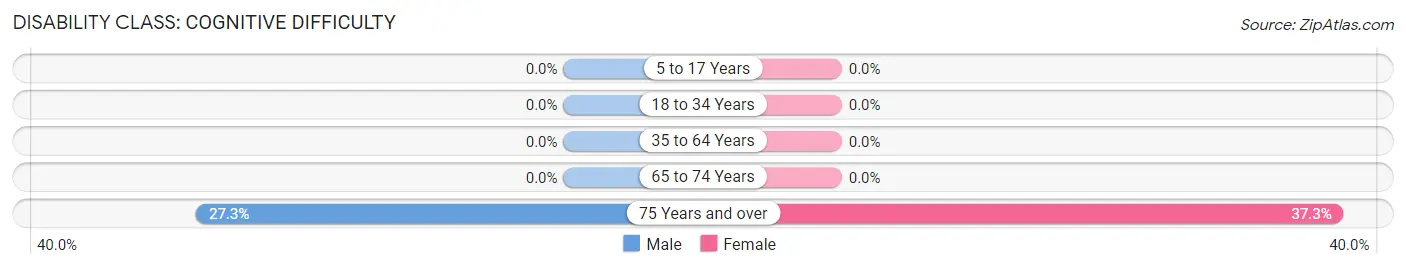 Disability in Zip Code 02812: <span>Cognitive Difficulty</span>