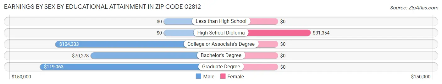Earnings by Sex by Educational Attainment in Zip Code 02812