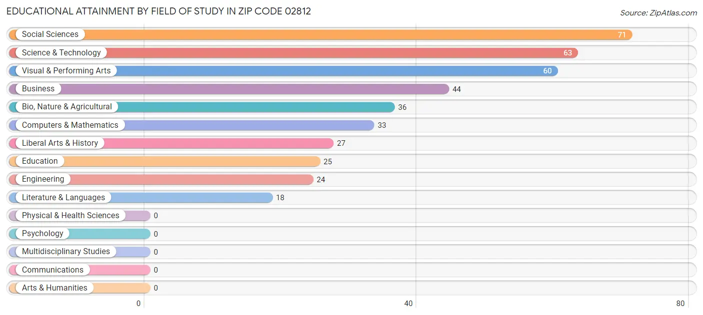 Educational Attainment by Field of Study in Zip Code 02812