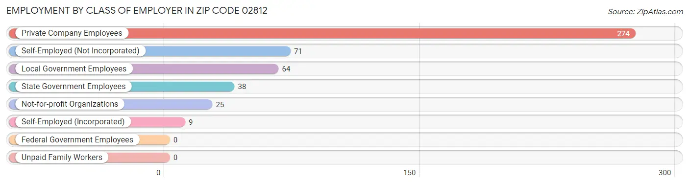 Employment by Class of Employer in Zip Code 02812