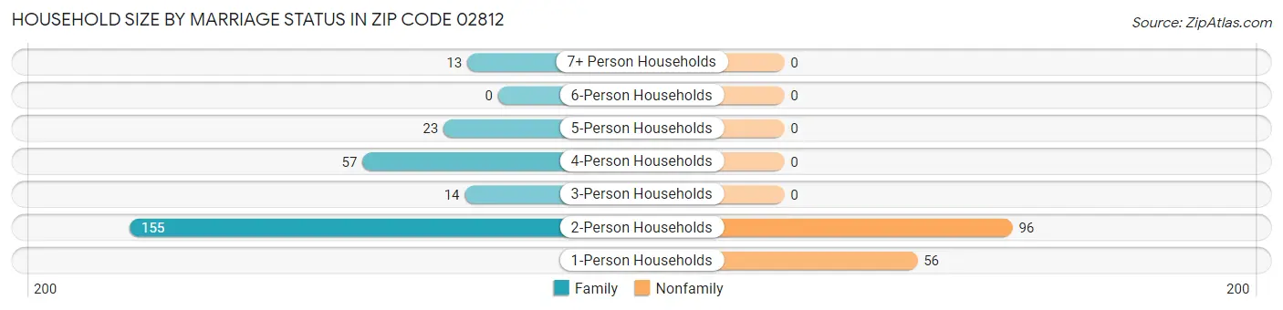 Household Size by Marriage Status in Zip Code 02812