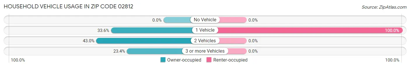 Household Vehicle Usage in Zip Code 02812