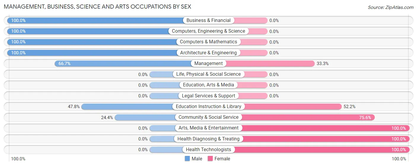 Management, Business, Science and Arts Occupations by Sex in Zip Code 02812