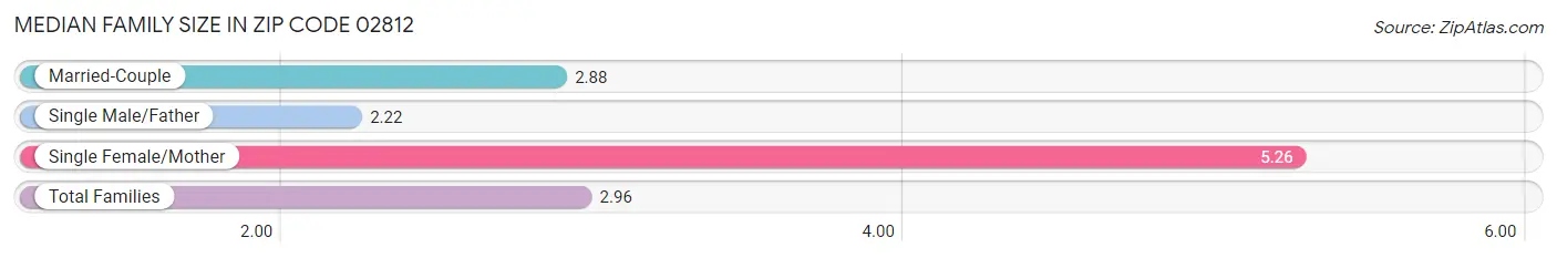 Median Family Size in Zip Code 02812