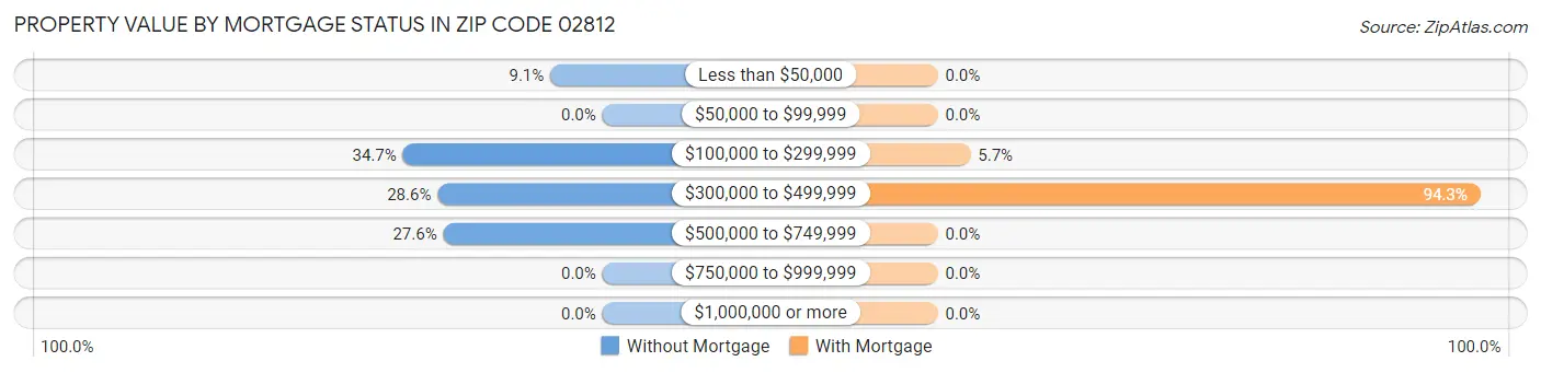 Property Value by Mortgage Status in Zip Code 02812