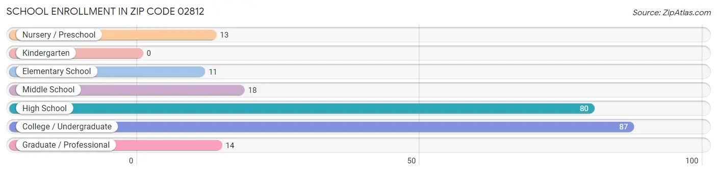 School Enrollment in Zip Code 02812