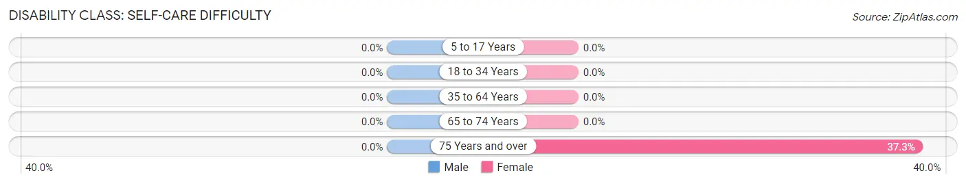 Disability in Zip Code 02812: <span>Self-Care Difficulty</span>