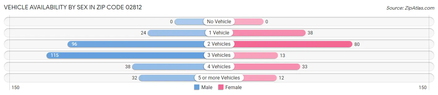 Vehicle Availability by Sex in Zip Code 02812