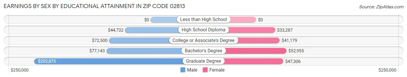 Earnings by Sex by Educational Attainment in Zip Code 02813