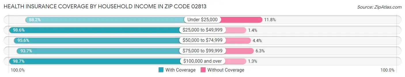 Health Insurance Coverage by Household Income in Zip Code 02813