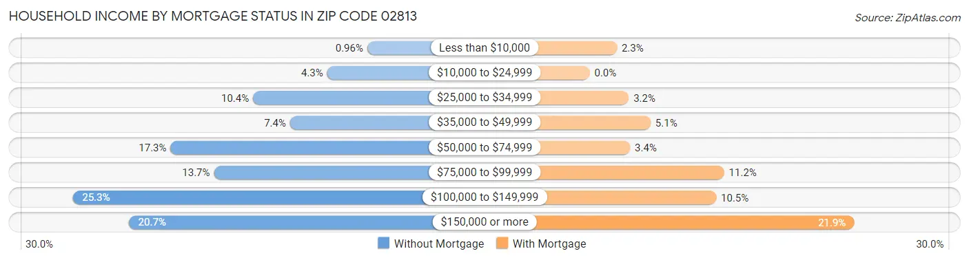 Household Income by Mortgage Status in Zip Code 02813