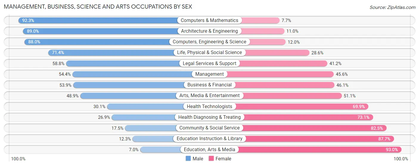 Management, Business, Science and Arts Occupations by Sex in Zip Code 02813