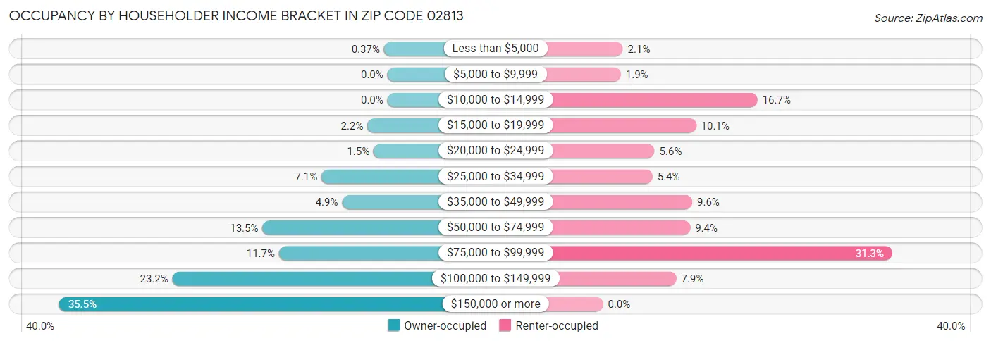 Occupancy by Householder Income Bracket in Zip Code 02813