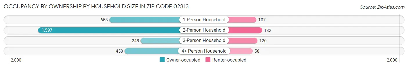 Occupancy by Ownership by Household Size in Zip Code 02813