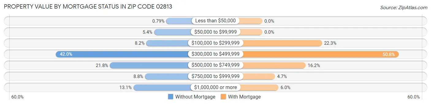 Property Value by Mortgage Status in Zip Code 02813