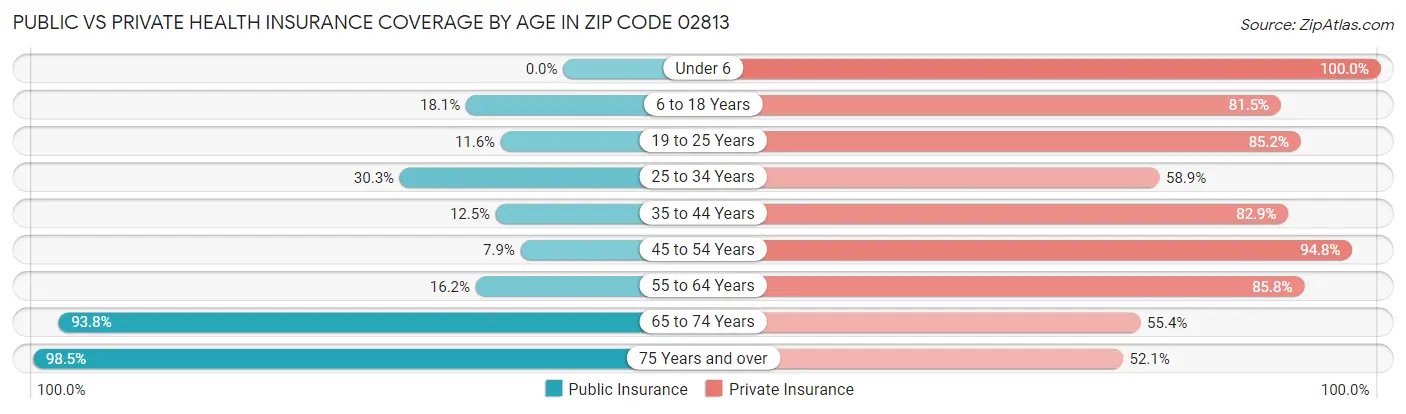 Public vs Private Health Insurance Coverage by Age in Zip Code 02813