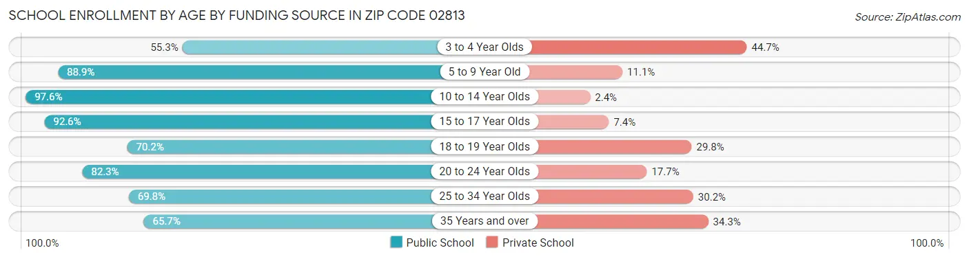 School Enrollment by Age by Funding Source in Zip Code 02813