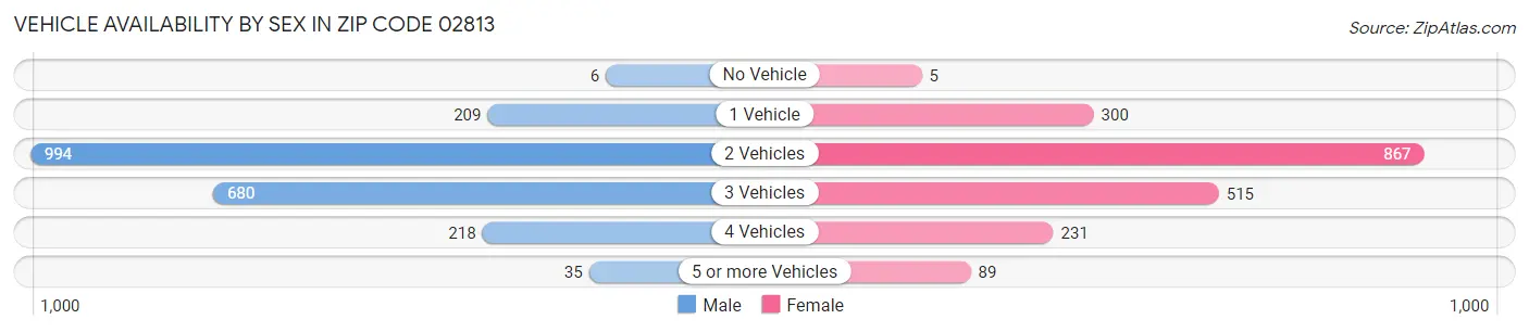 Vehicle Availability by Sex in Zip Code 02813