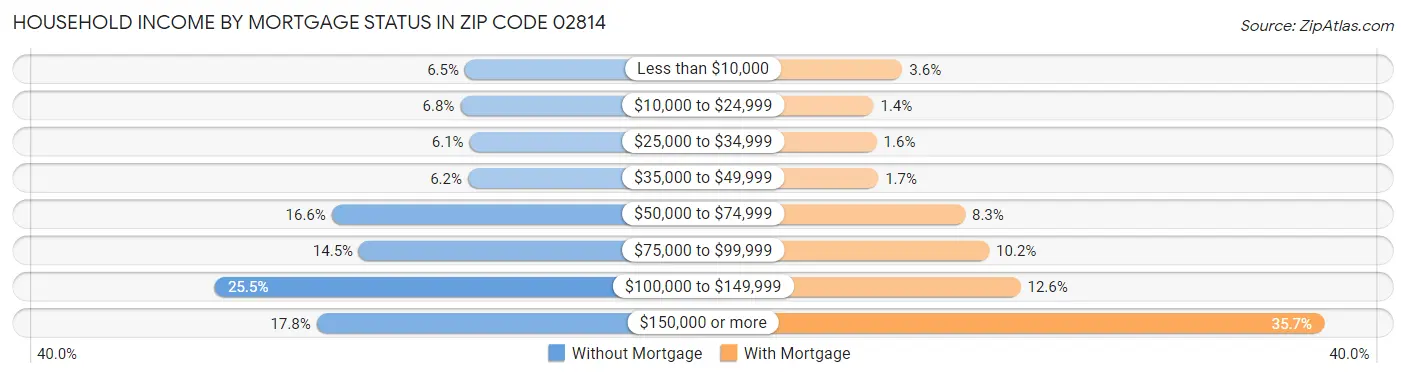 Household Income by Mortgage Status in Zip Code 02814