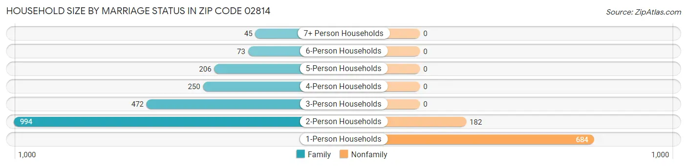 Household Size by Marriage Status in Zip Code 02814