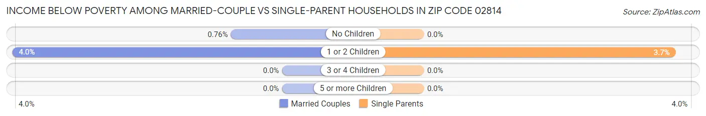 Income Below Poverty Among Married-Couple vs Single-Parent Households in Zip Code 02814