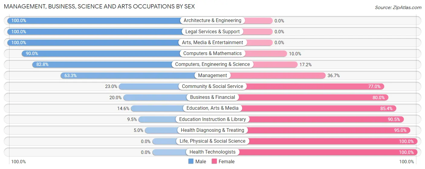Management, Business, Science and Arts Occupations by Sex in Zip Code 02814