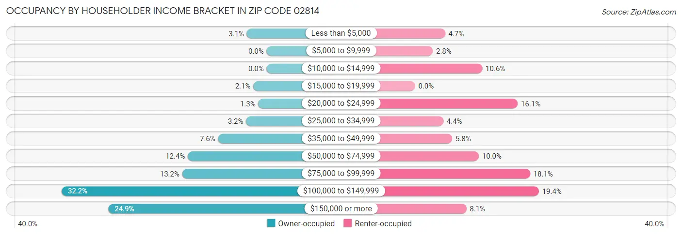 Occupancy by Householder Income Bracket in Zip Code 02814