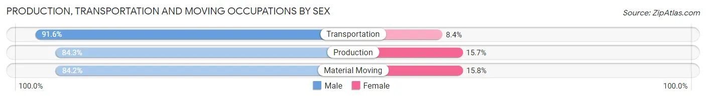 Production, Transportation and Moving Occupations by Sex in Zip Code 02814