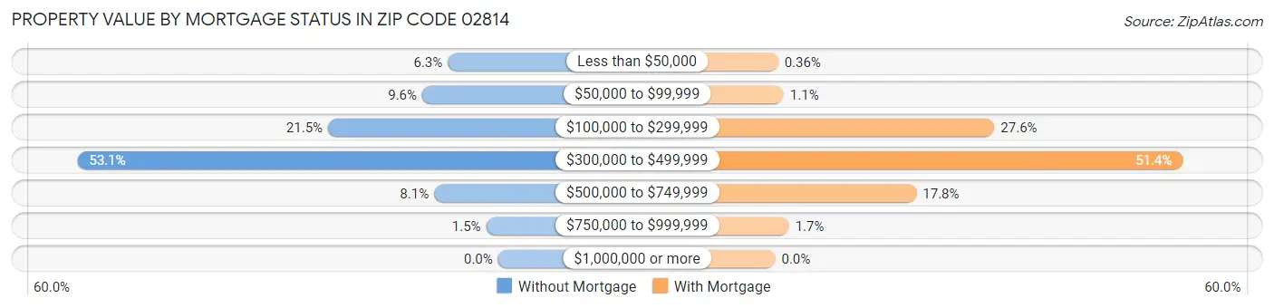 Property Value by Mortgage Status in Zip Code 02814