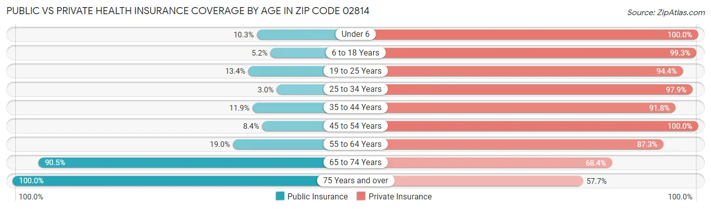 Public vs Private Health Insurance Coverage by Age in Zip Code 02814