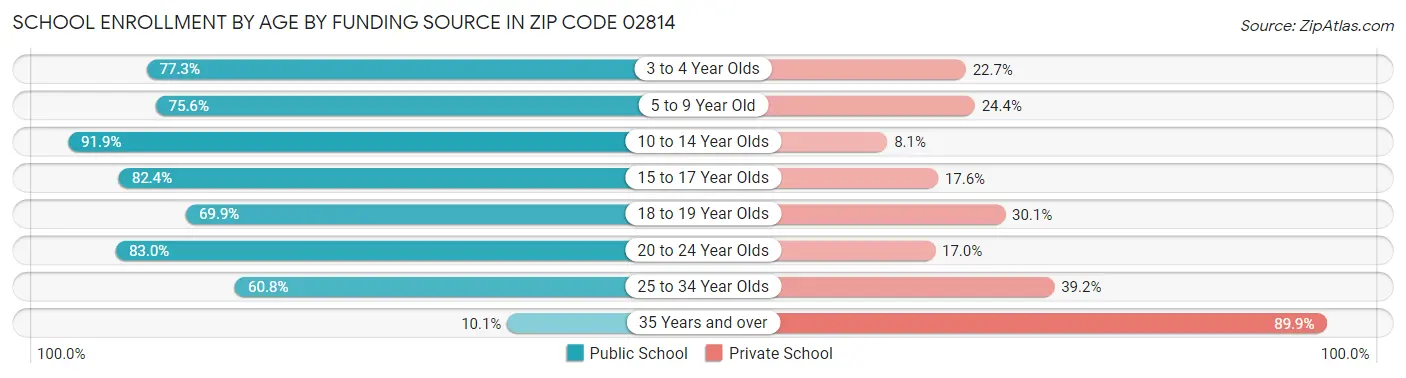 School Enrollment by Age by Funding Source in Zip Code 02814