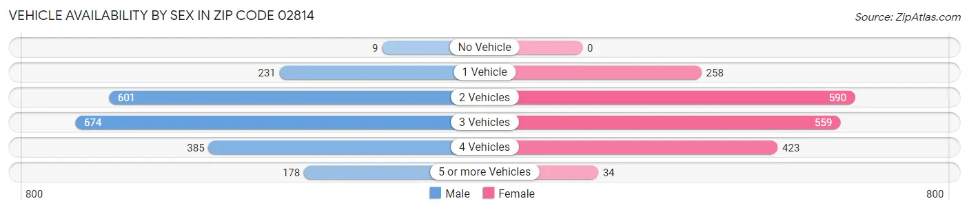 Vehicle Availability by Sex in Zip Code 02814