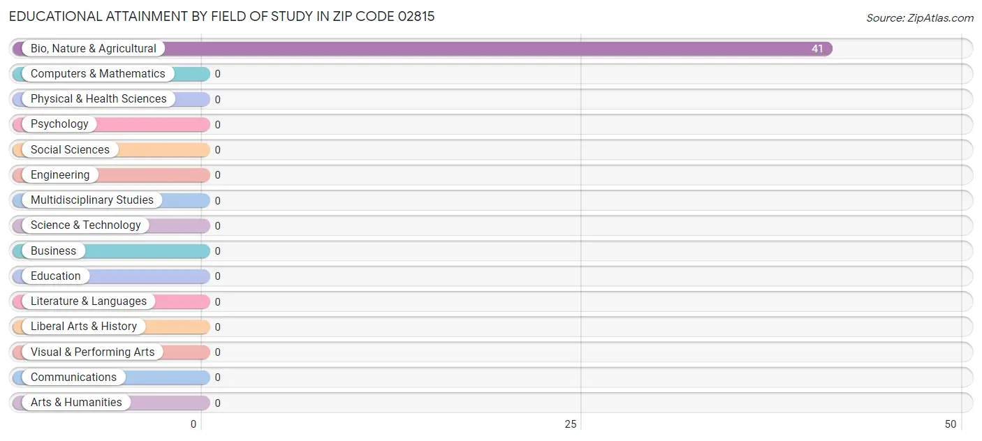 Educational Attainment by Field of Study in Zip Code 02815